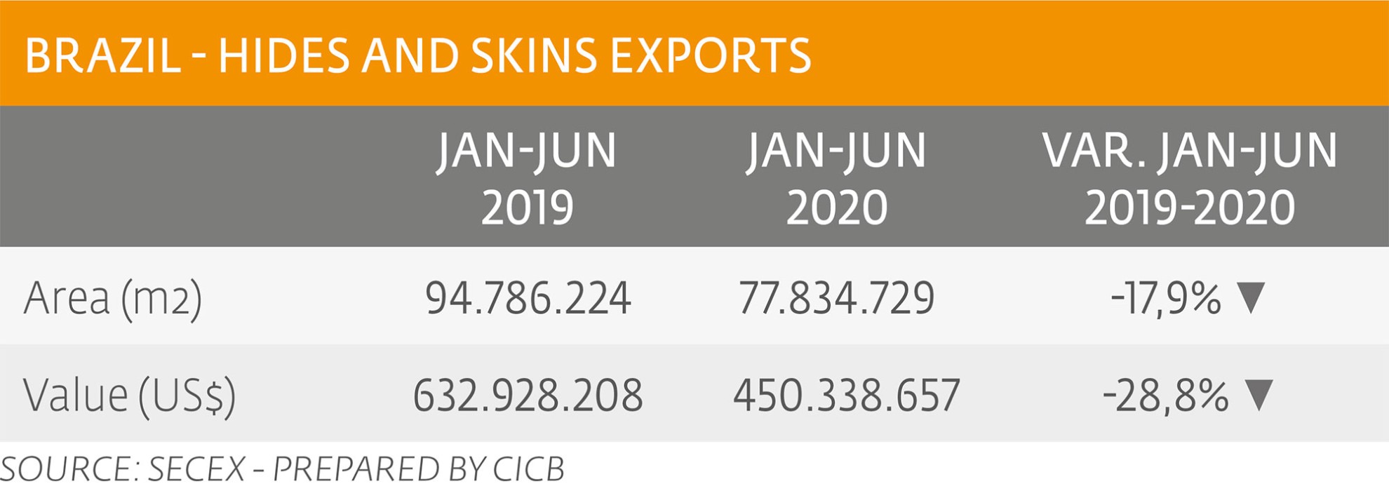 Negative variations in the accumulated as of June 2020