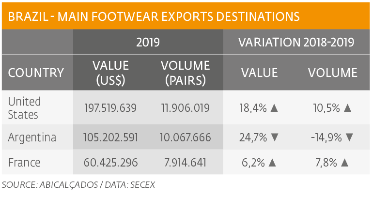 Slight growth of footwear exports in 2019