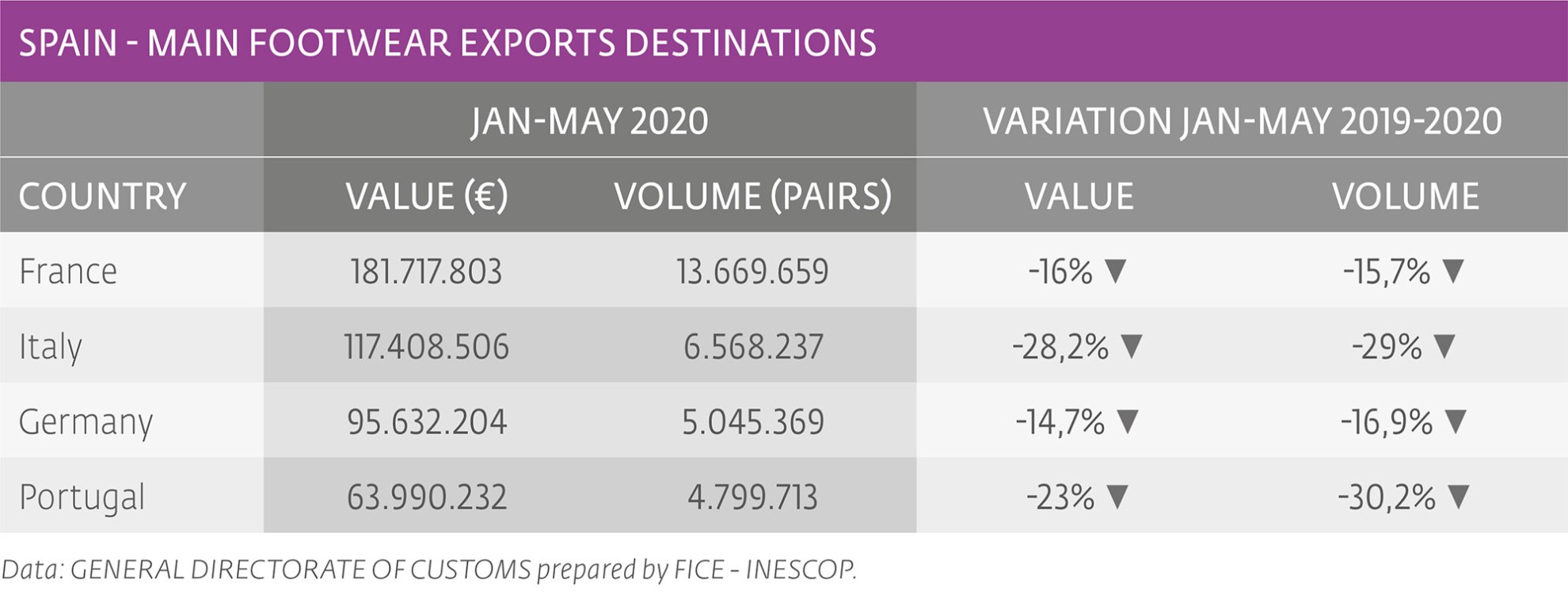 Footwear exports decreased in the accumulated to May