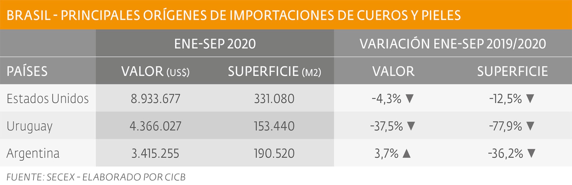 También disminuyeron las importaciones