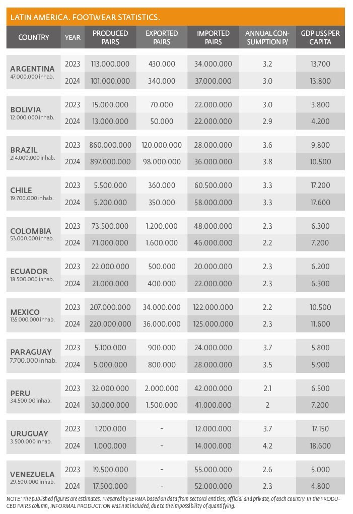 Latin America - Footwear Stats