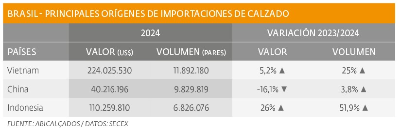 Alerta en el sector por crecimiento de importaciones