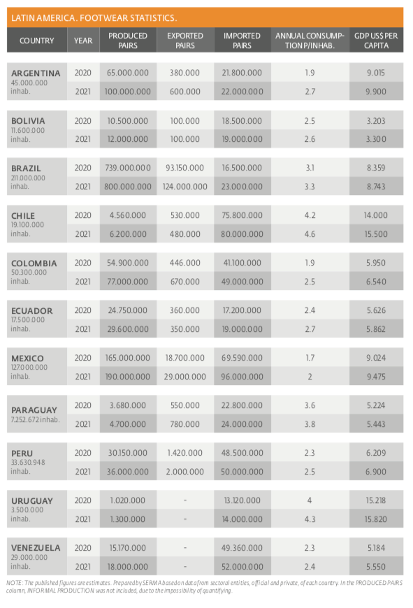 Latin America - Footwear Stats