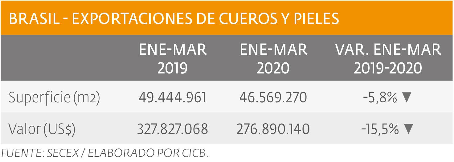 Se debilita el mercado del cuero? Bajaron las exportaciones e importaciones