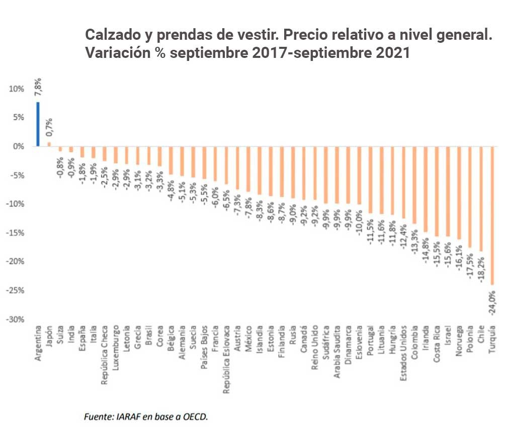 Argentina registers the largest price increases in footwear