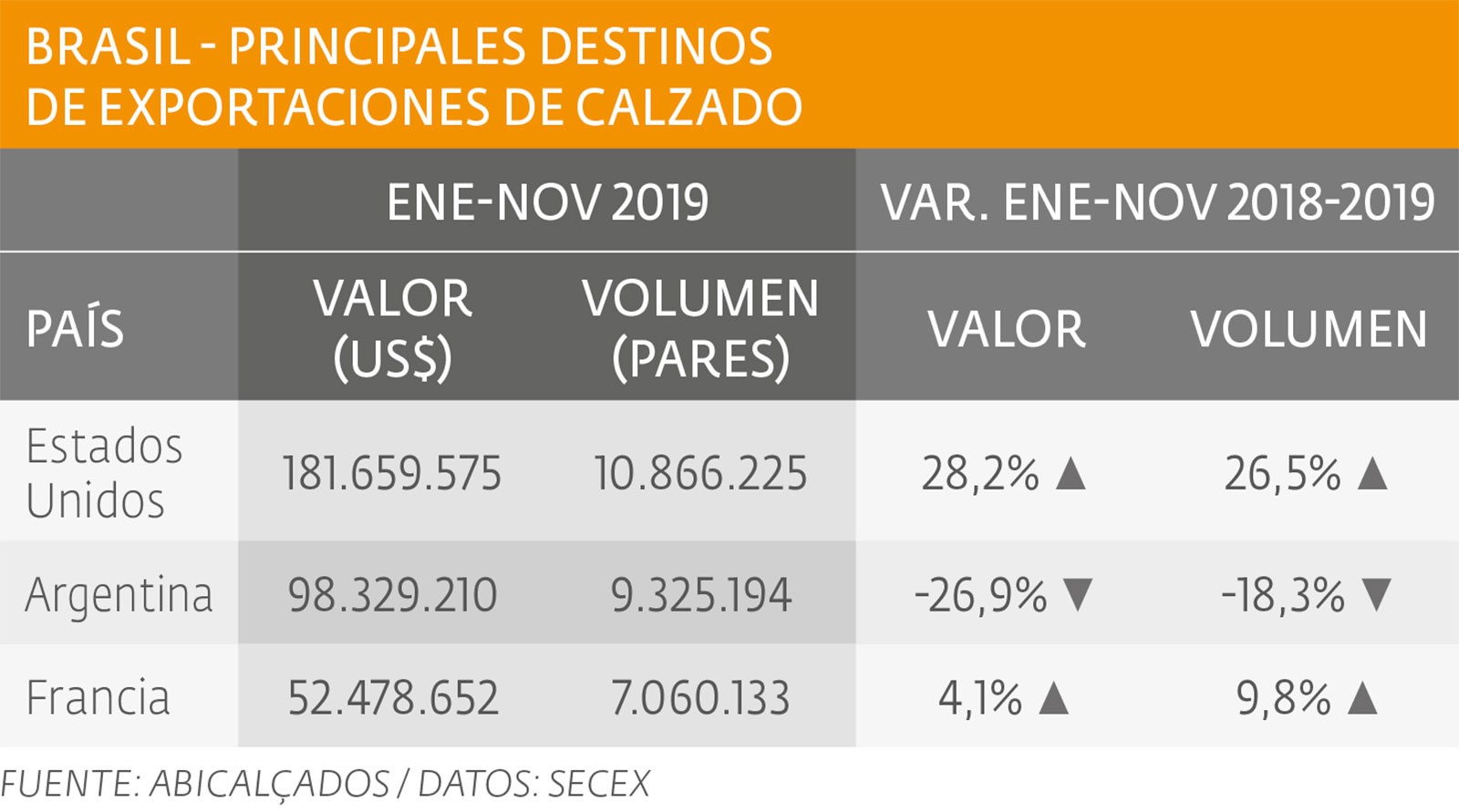 Estados Unidos, el mayor comprador de calzado brasileño