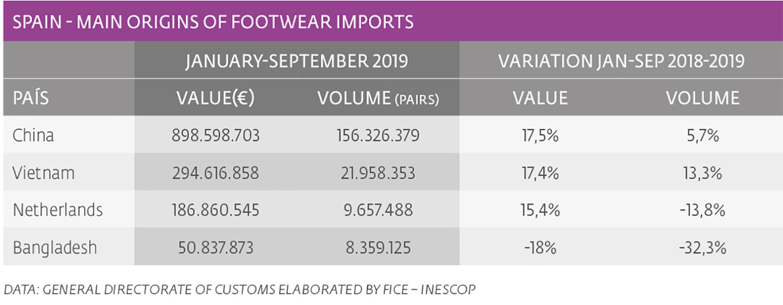 10.7% more in the value of imported footwear