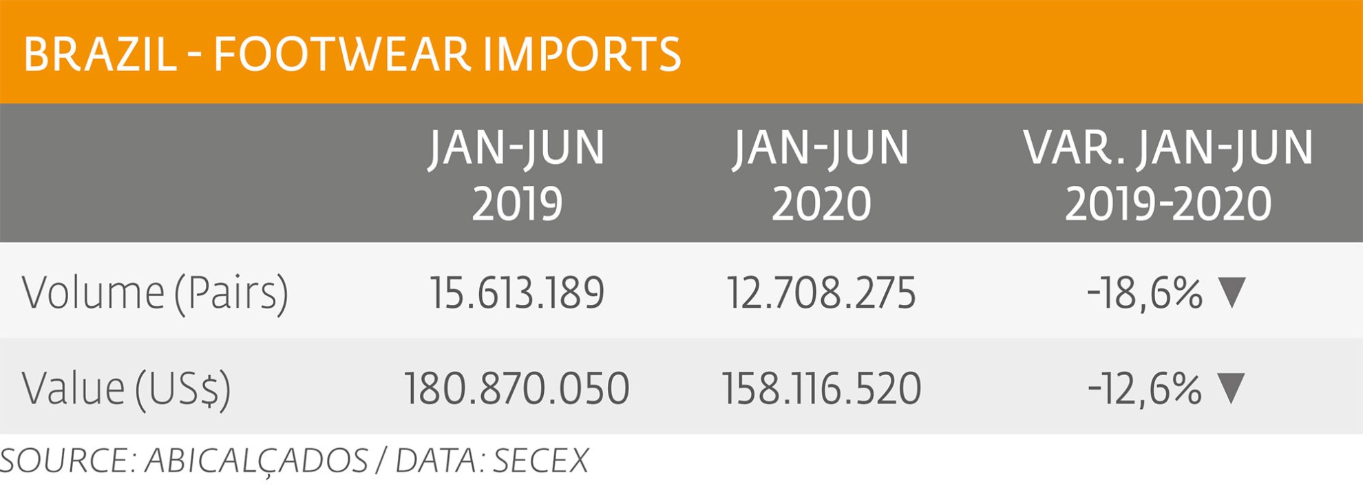 Less imported in the first six months