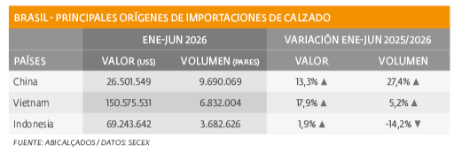 BRASIL CUADRO ESTADISTICO 2 PRINCIPALES ORÍGENES DE IMPORTACIONES DE CALZADO - ESPAÑOL - 158.png El calzado importado gana terreno
