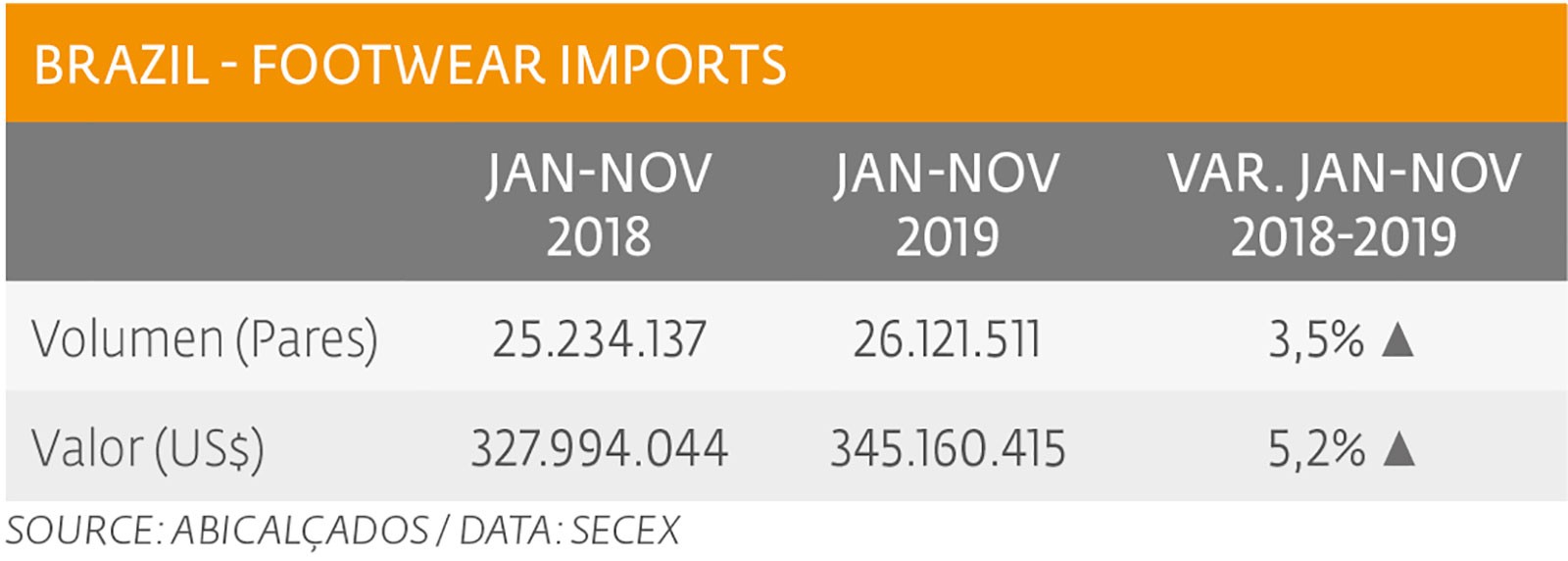 Vietnamese footwear leads imports in Brazil