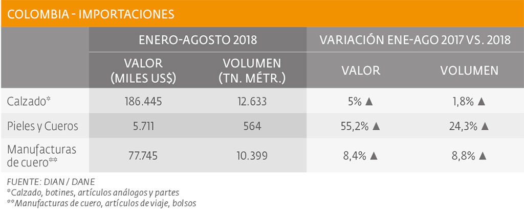 Importaciones: calzado estable y crecen las de cueros