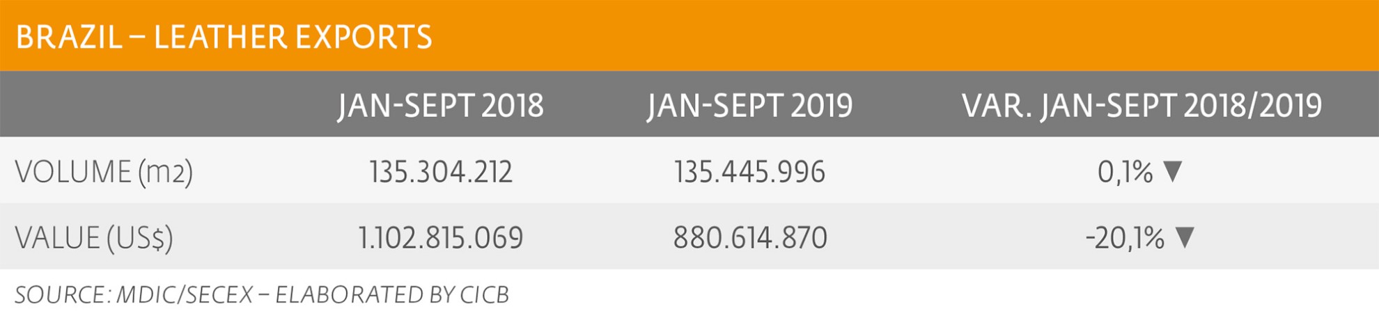 Leather exports remain with prices in down