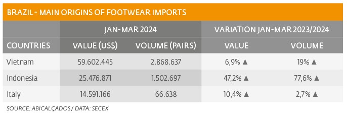 Increased footwear imports