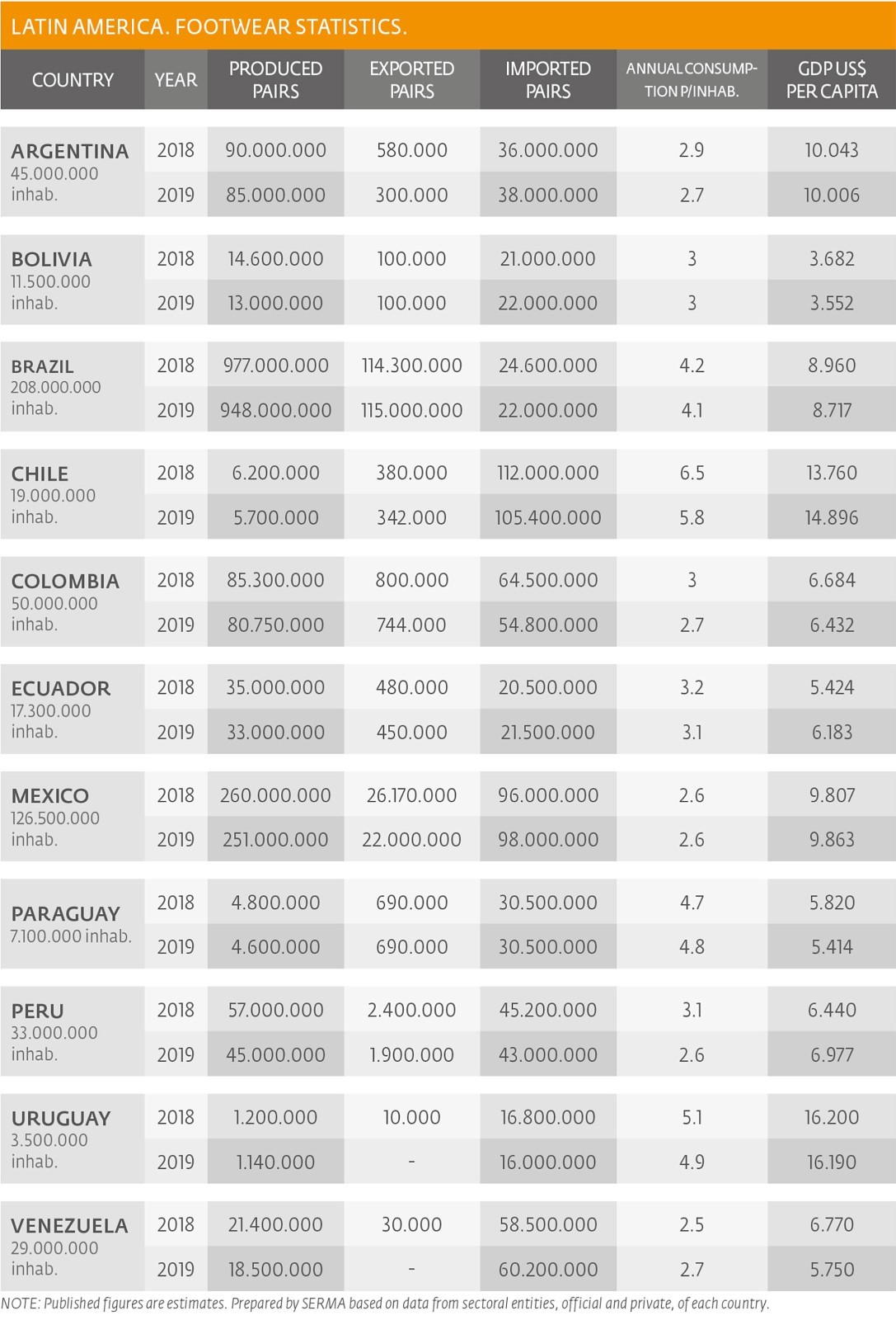 Latin America - Footwear Stats