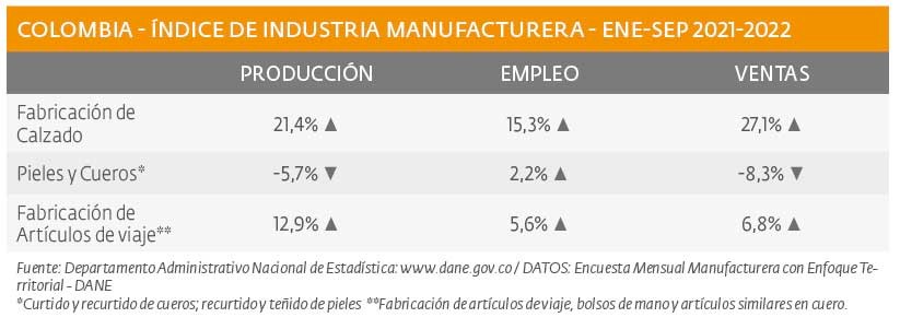 Buen desempeño del sector calzado