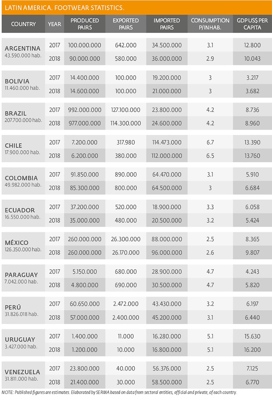 Latin America - Footwear Stats