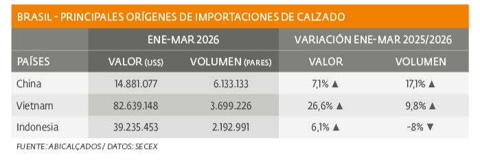 Caen exportaciones de cueros en primer trimestre