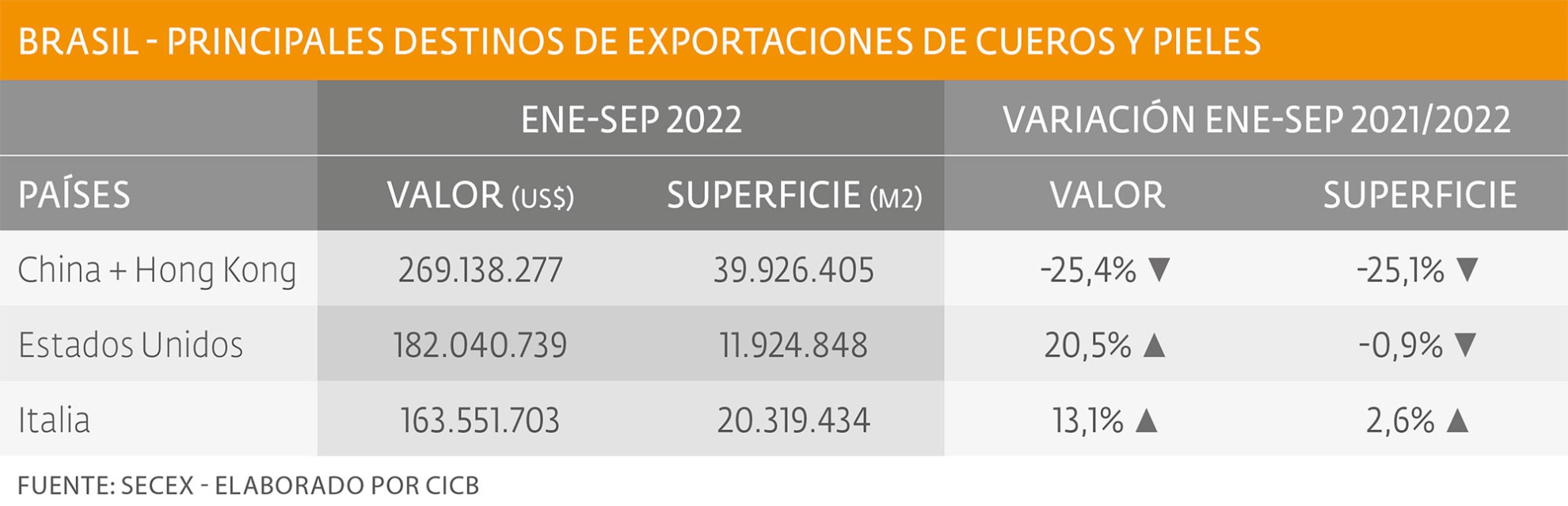 Disminuyeron los despachos de cueros al exterior