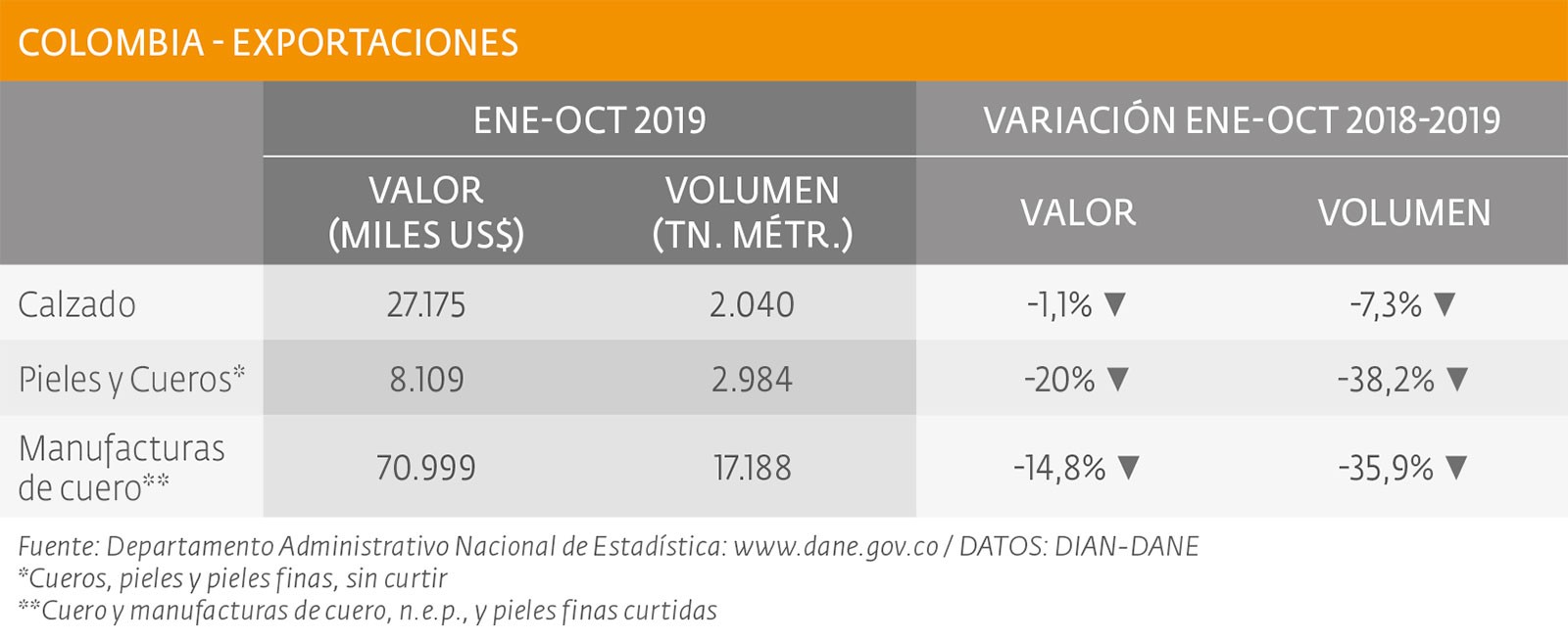 Bajas en producción y exportaciones, subas en importaciones