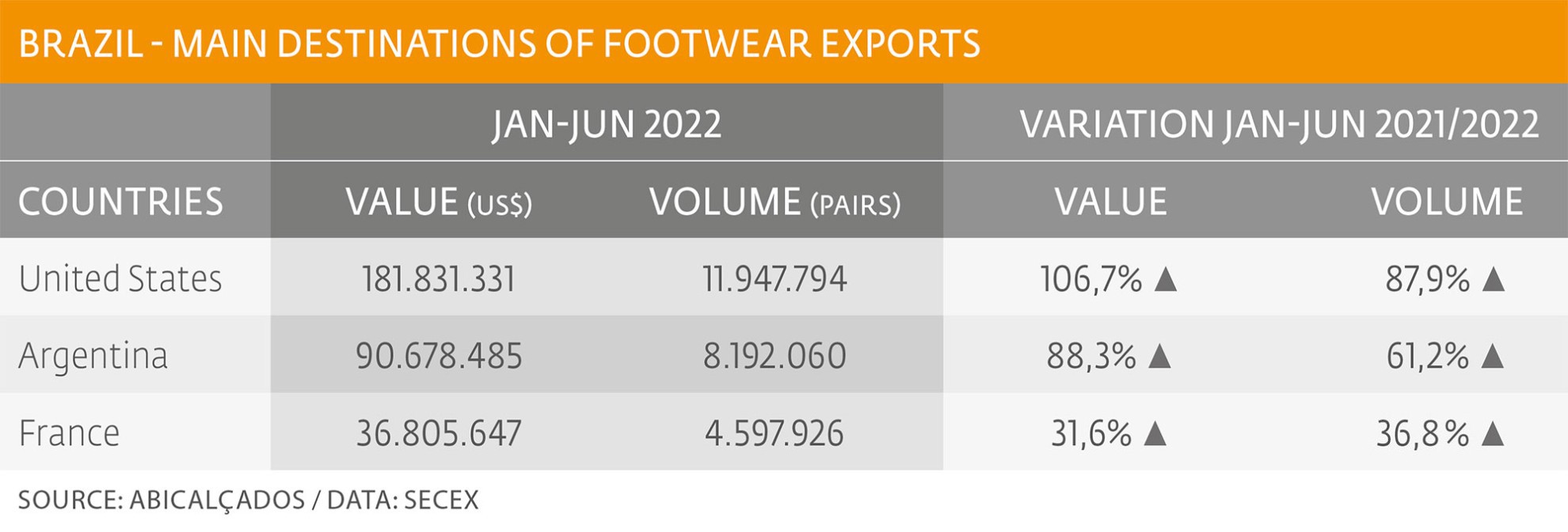 Notable increase in footwear exports