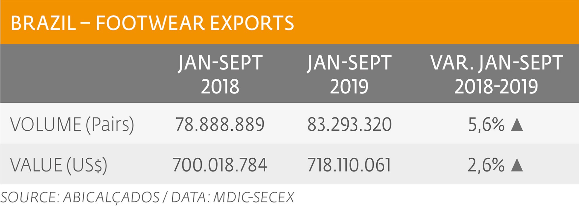 Positive figures for footwear exports