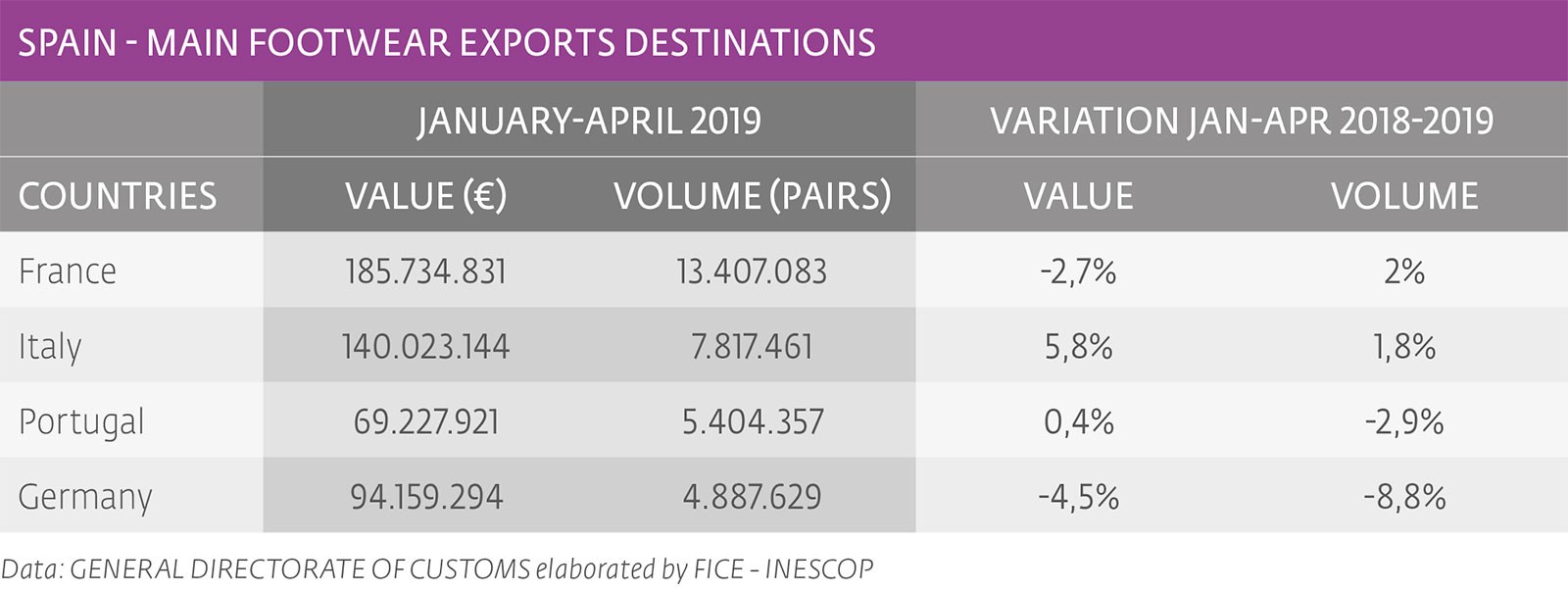 Footwear exports: first four-month period in decline