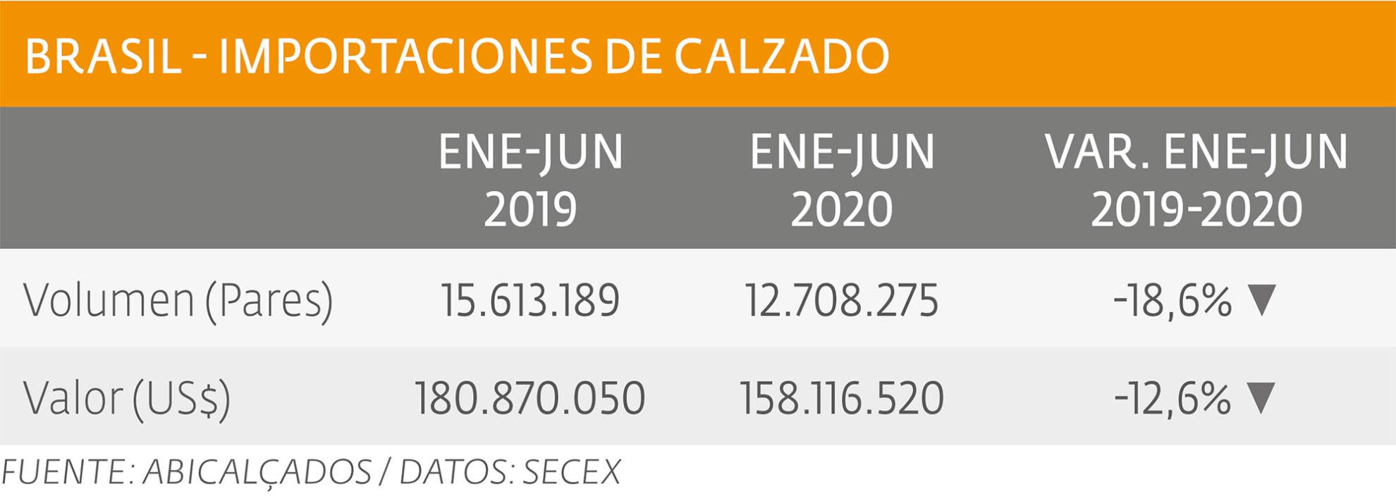 Menos importados  en los primeros seis meses