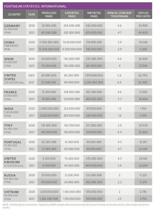 Footwear stats. International.