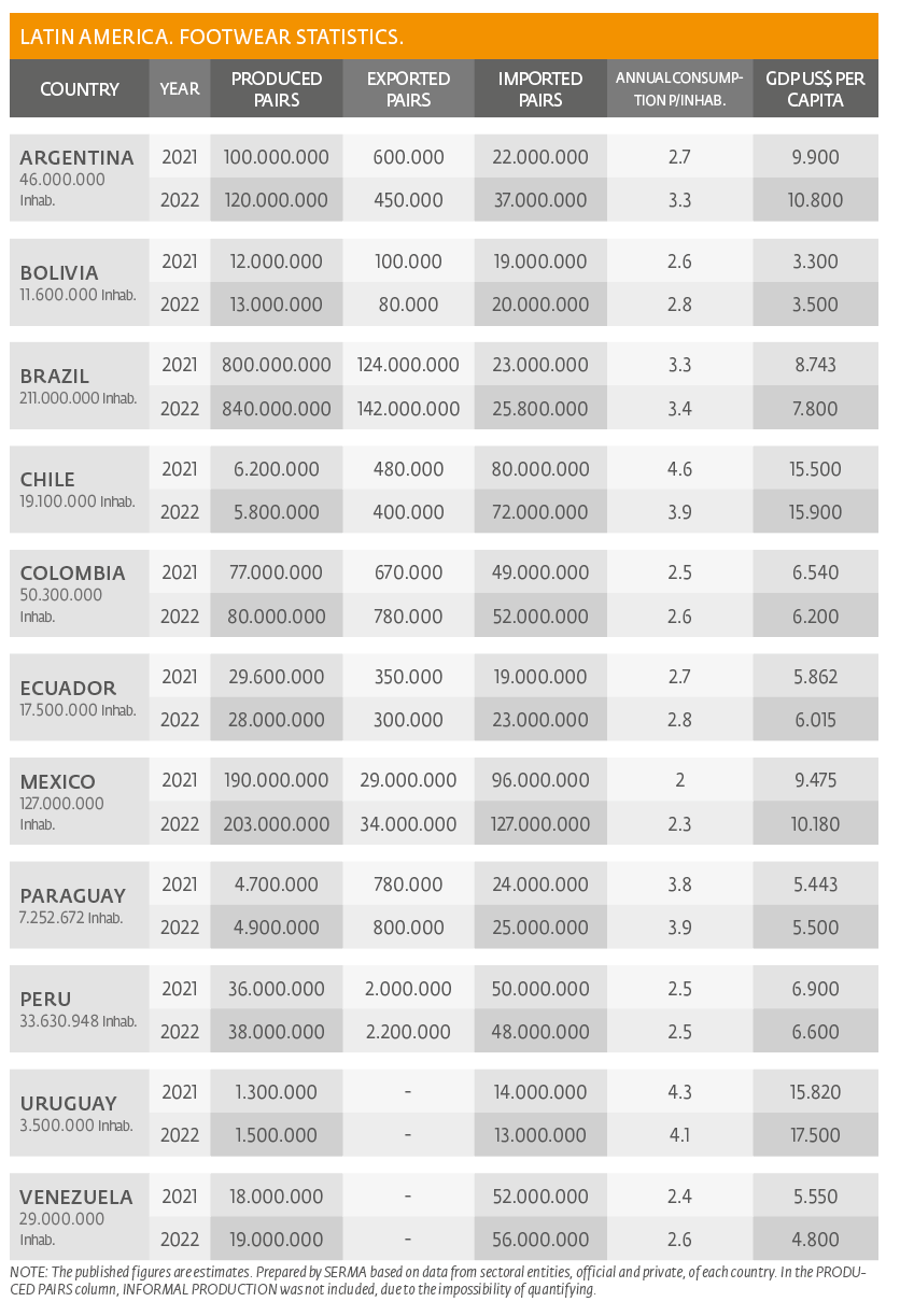 Latin America - Footwear Stats