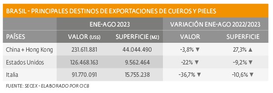 Evolución en exportaciones de cueros