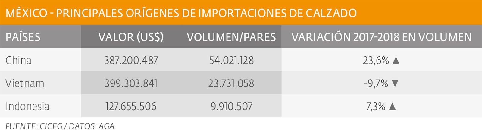 El sector CALZADO en cifras