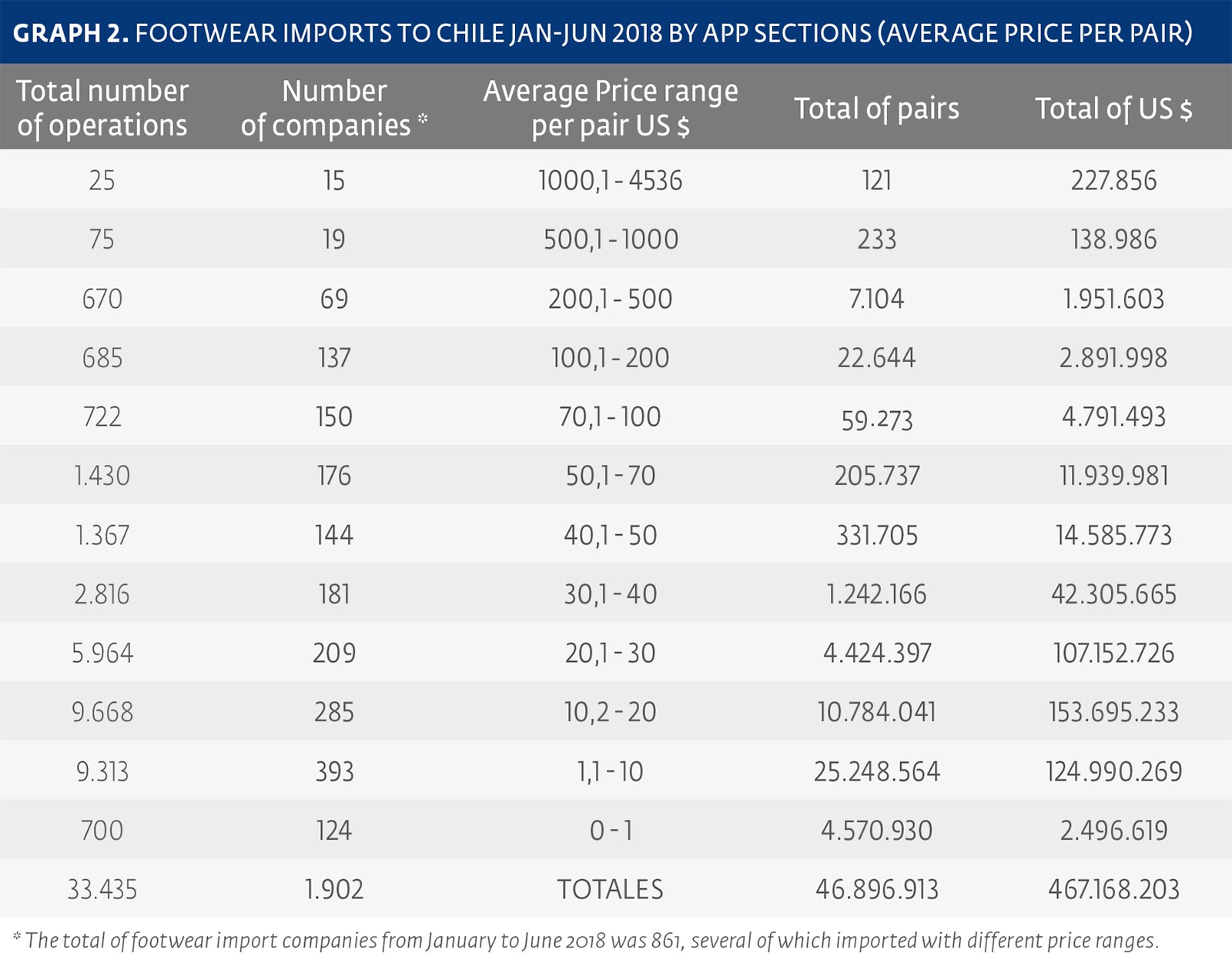 CHILE: footwear market