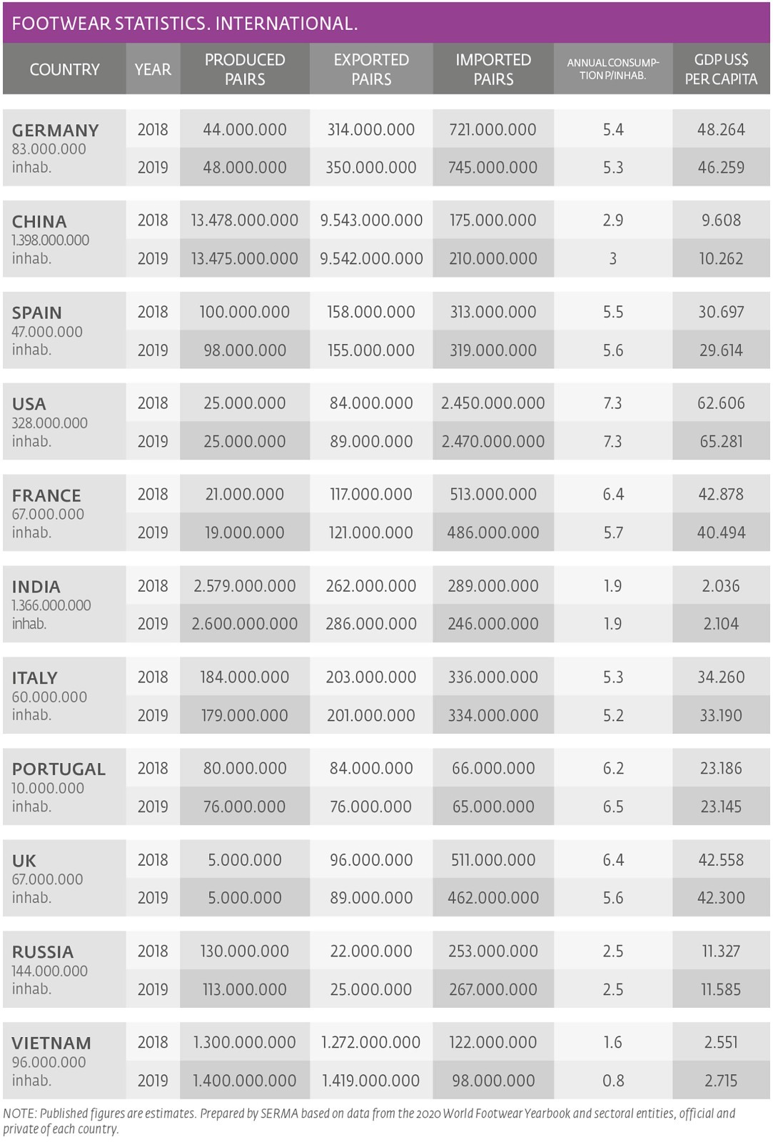 Footwear stats. International.