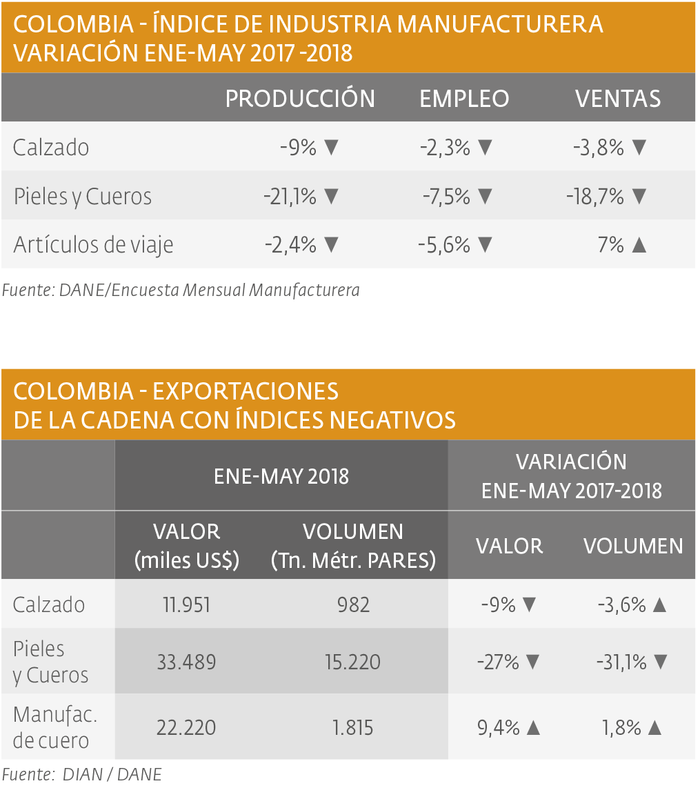 Estadísticas sector CUERO-CALZADO