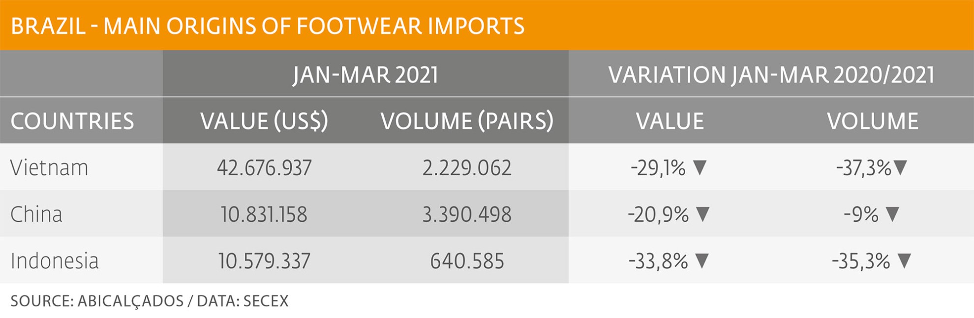 Footwear imports fell in the first quarter 