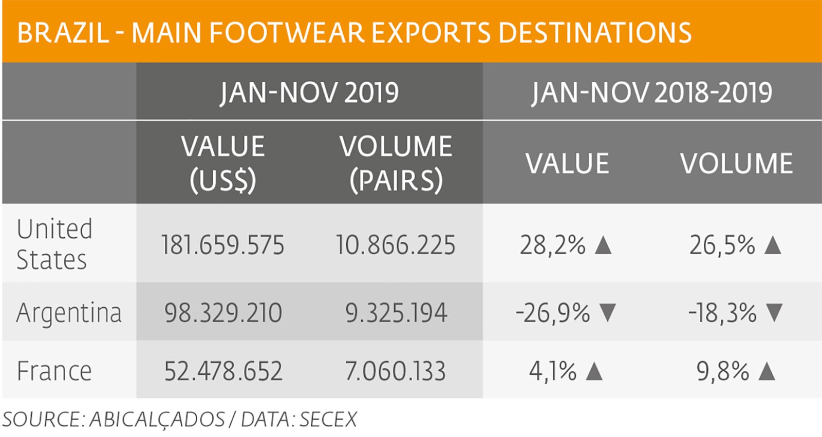 United States, the largest buyer of Brazilian footwear