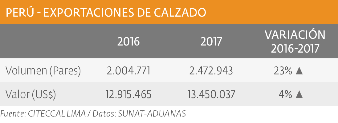 Exportaciones de calzados