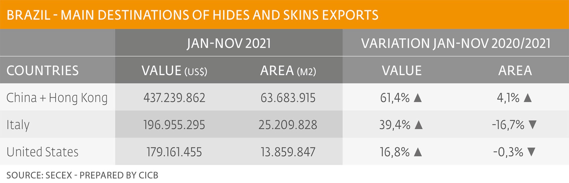 Significant rise in the value of leather exports