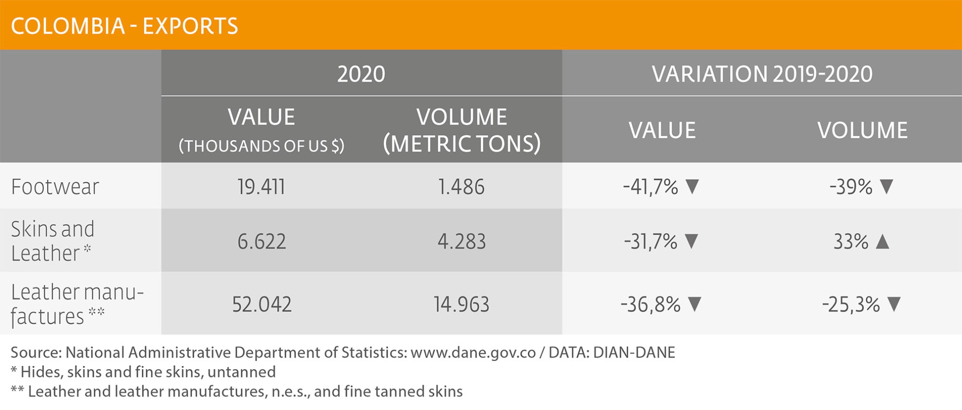 Generalized decline in the leather-footwear sector