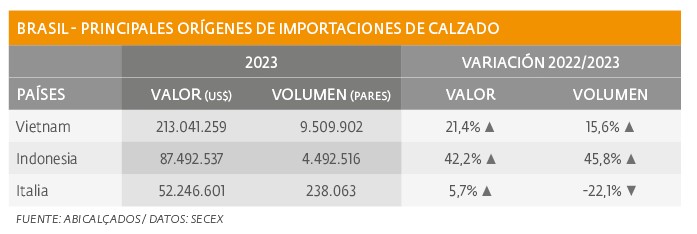 Aumentaron las importaciones de calzado