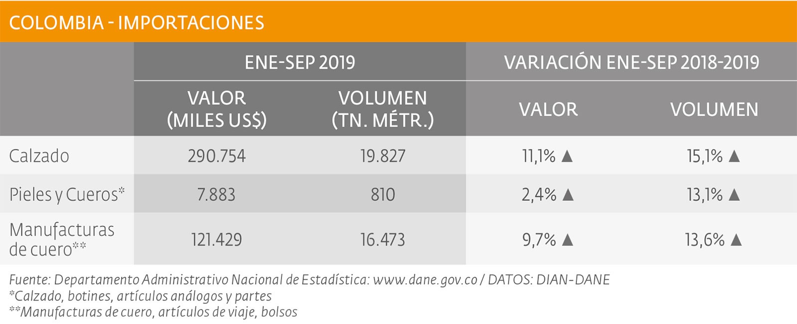 Bajas en producción y exportaciones, subas en importaciones