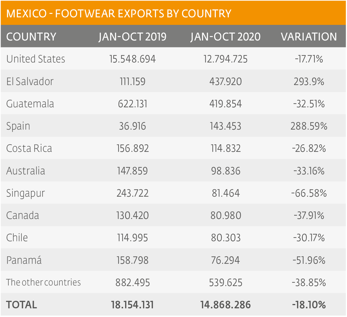 20% decreased Mexican footwear exports