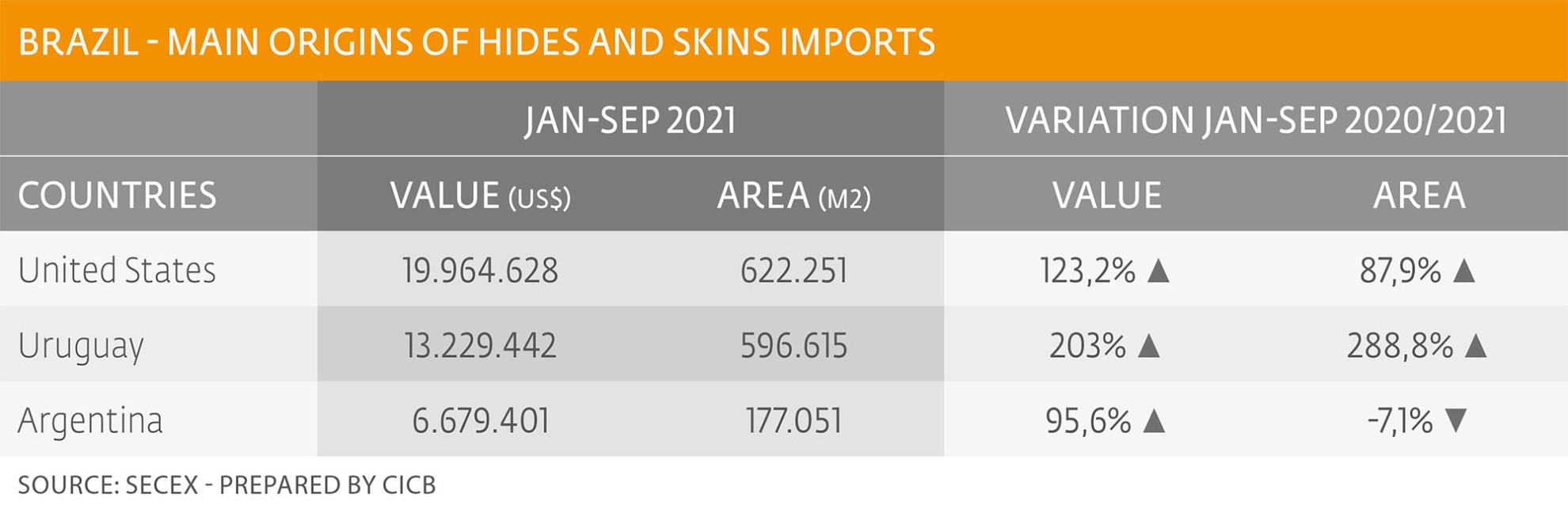 Leather imports increased