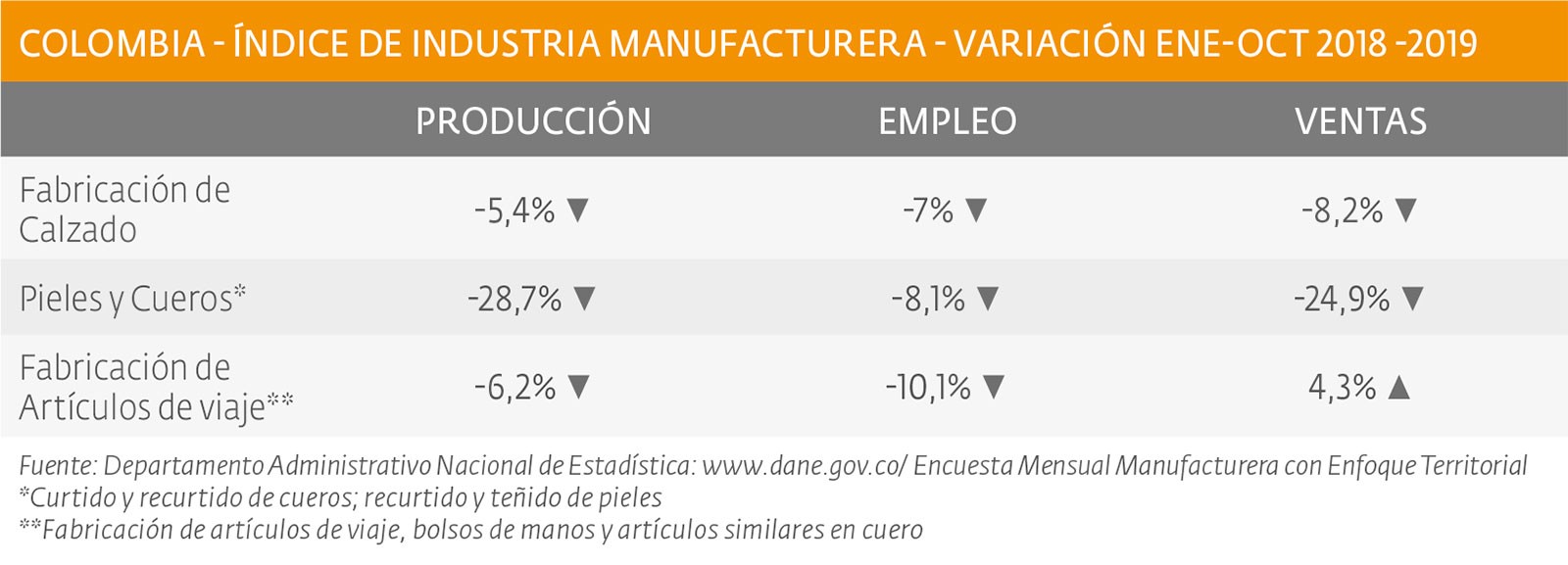 Decrease in production and exports, rise in imports