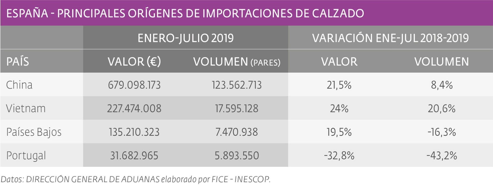 Importaciones de calzado, en alza