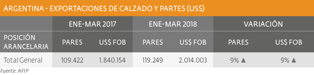 Exportaciones de calzado y partes