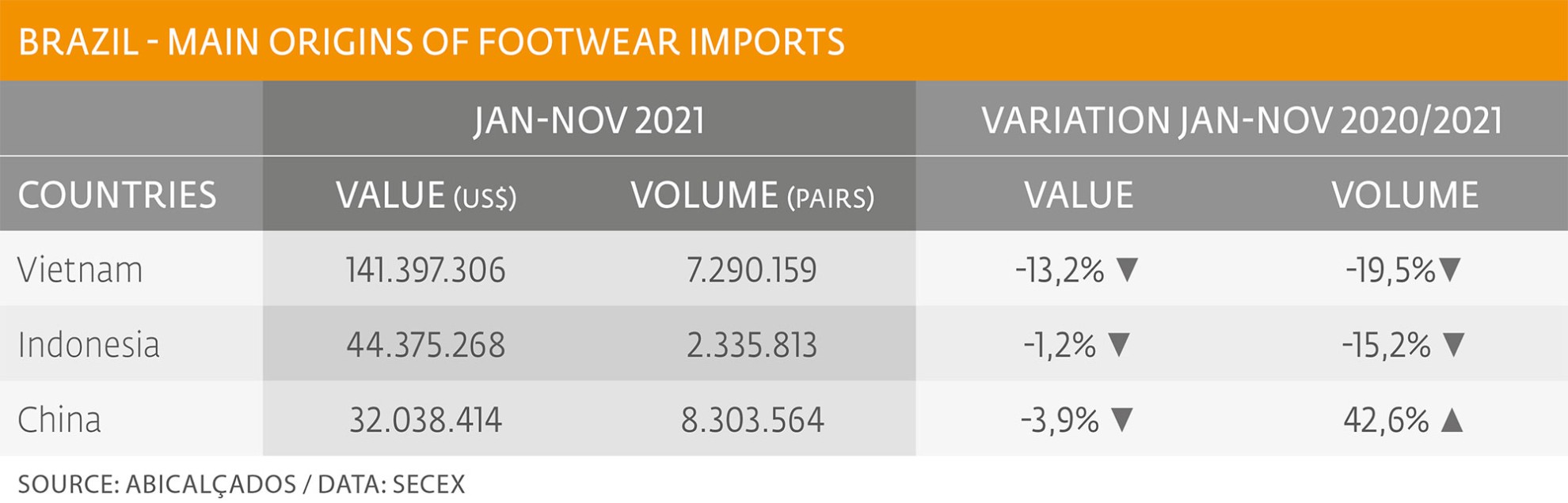 The entry of imported footwear decreased