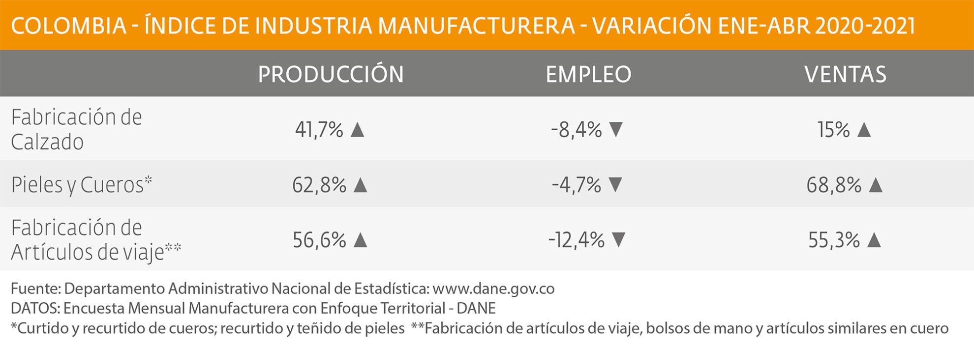 Repunte del sector cuero-calzado