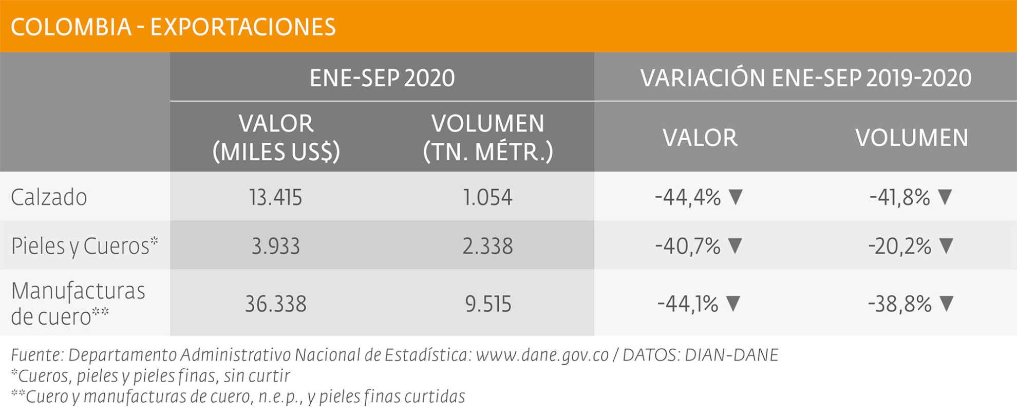 Fuerte caída de las exportaciones