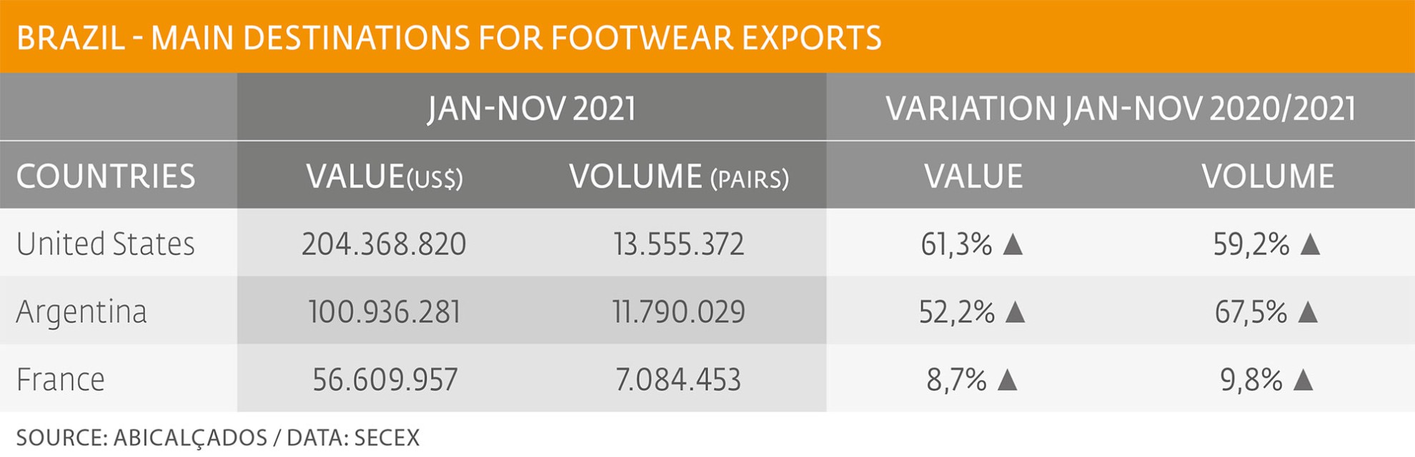 Positive evolution of footwear exports